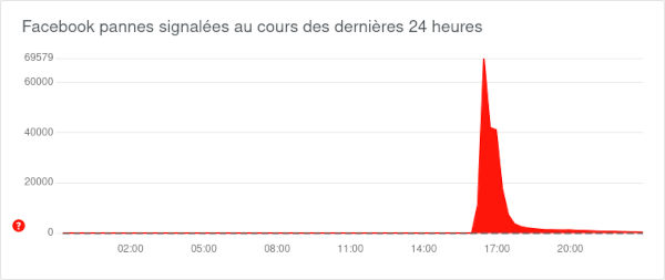 facebook ne marche pas